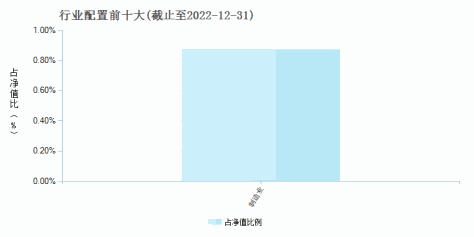 华夏债券A/B(001001)行业配置