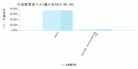 中邮信息产业灵活配置混合(001227)行业配置