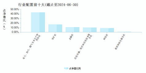 前海开源优势蓝筹股票A(001162)行业配置