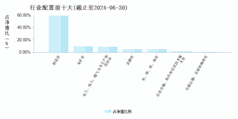 英大国企改革主题股票(001678)行业配置