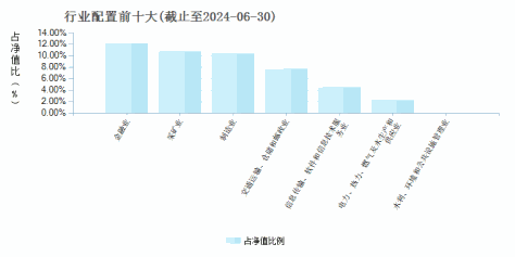 兴业国企改革混合A(001623)行业配置