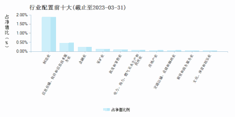 景顺长城中证500ETF联接(001455)行业配置