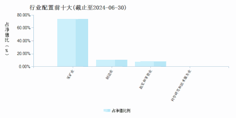 前海开源金银珠宝混合A(001302)行业配置