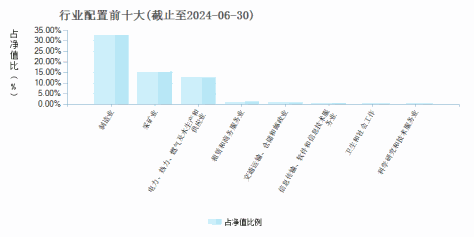 景顺长城能源基建混合A(260112)行业配置