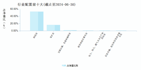 长城优化升级混合A(200015)行业配置