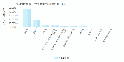 浙商沪深300指数增强(LOF)A(166802)行业配置