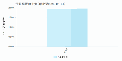 华夏优选配置股票(FOF-LOF)A(160326)行业配置