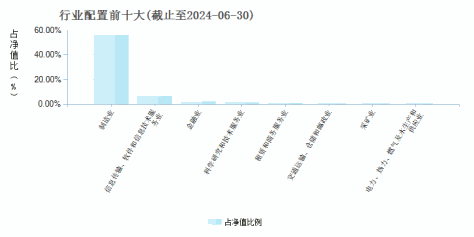 兴全合宜混合(LOF)A(163417)行业配置