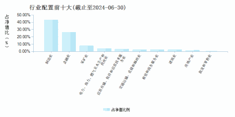 兴全沪深300指数(LOF)A(163407)行业配置