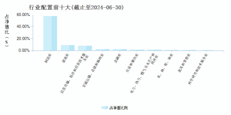 银华鑫锐灵活配置混合(LOF)A(161834)行业配置