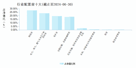 融通内需驱动混合A(161611)行业配置