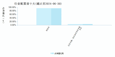 嘉实中证高端装备细分50ETF(159638)行业配置