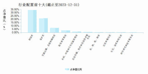 德邦优化A(770001)行业配置