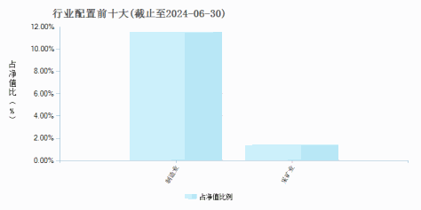 西部利得稳健双利债券A(675011)行业配置