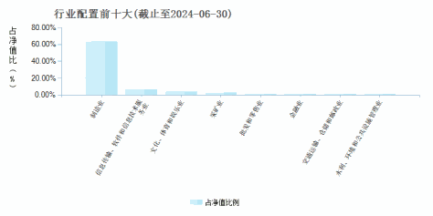 农银行业轮动混合A(660015)行业配置