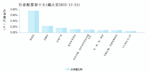汇丰晋信2016周期混合A(540001)行业配置