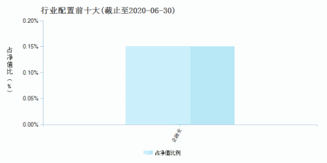 建信稳定增利债券C(530008)行业配置