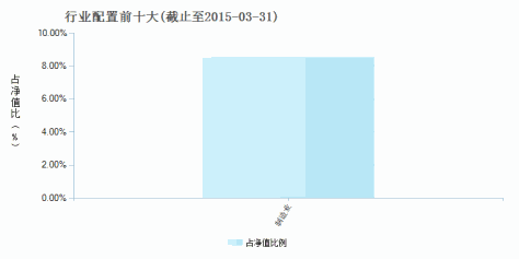 海富通纯债债券A(519061)行业配置