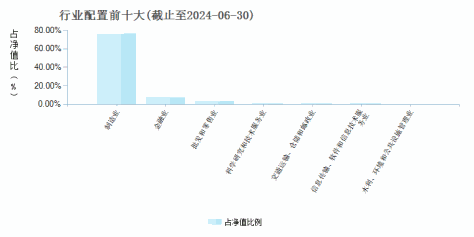 新华优选消费混合(519150)行业配置