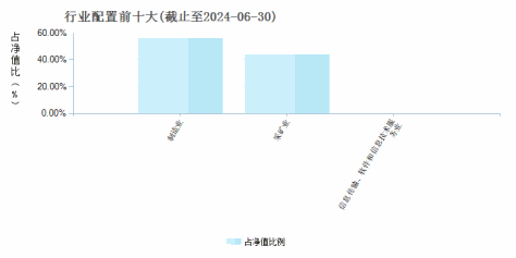 南方中证申万有色金属ETF(512400)行业配置