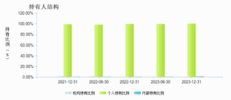 广发平衡精选一年持有混合C(872019)持有人结构