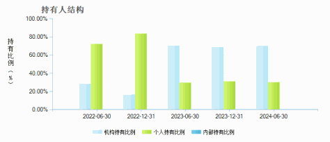 方正富邦货币B(730103)持有人结构