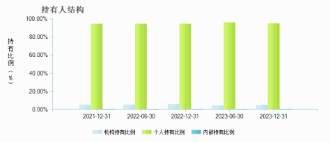 西部利得天添鑫货币A(675031)持有人结构