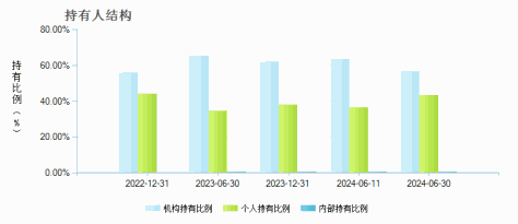 汇添富中证港股通高股息投资ETF联接(LOF)A(501305)持有人结构