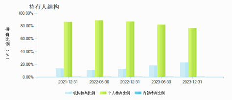 中金MSCI中国A股国际质量ETF(515910)持有人结构