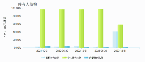 汇丰晋信中小盘股票(540007)持有人结构