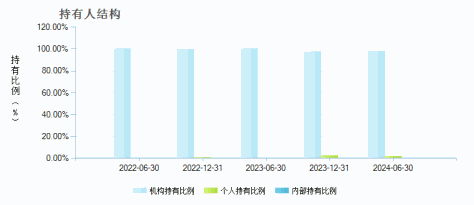 国寿安保聚宝盆货币B(009485)持有人结构