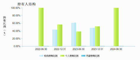 博时健康成长双周定期可赎回混合C(009469)持有人结构