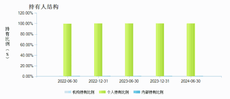 东方红优质甄选一年持有混合A(009725)持有人结构