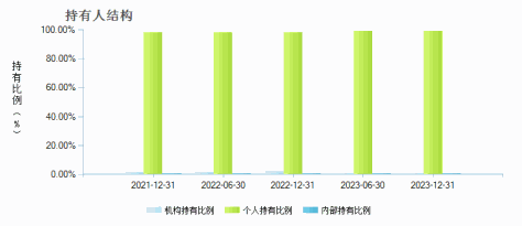 招商科技动力3个月滚动持有股票A(009601)持有人结构