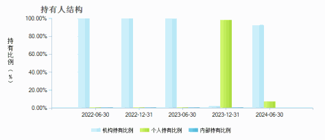 同泰恒利纯债C(008729)持有人结构