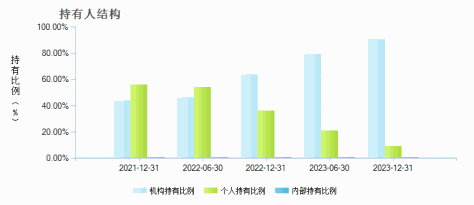 鹏华优选价值股票A(008134)持有人结构