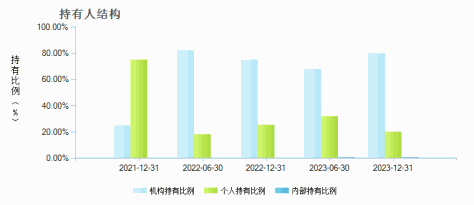 申万菱信沪深300价值指数C(007800)持有人结构