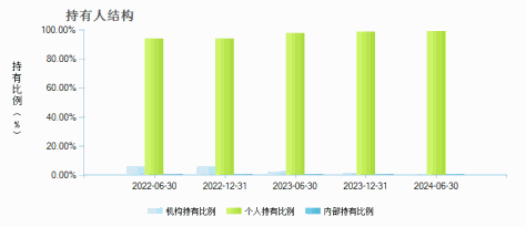 景顺长城绩优成长混合A(007412)持有人结构