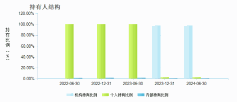 西部利得聚享一年定开债券C(007378)持有人结构