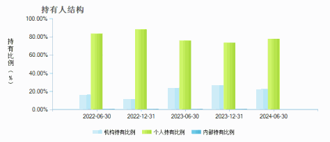 中信建投中证500增强C(006441)持有人结构