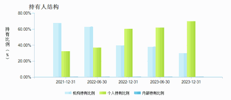 建信创业板ETF联接A(005873)持有人结构