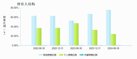 兴业聚华混合A(005984)持有人结构