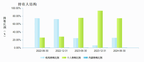 嘉实金融精选股票C(005663)持有人结构