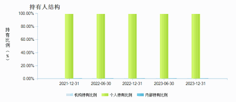 中银证券新能源混合A(005571)持有人结构