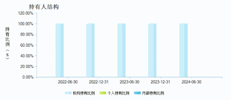 长江乐丰纯债(005070)持有人结构