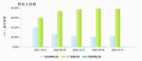 嘉实价值精选股票(005267)持有人结构