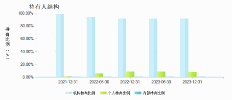 华泰保兴尊诚一年定开债(004024)持有人结构