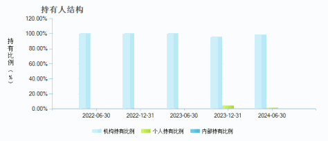 交银活期通货币E(003043)持有人结构