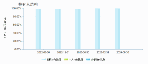 景顺长城景盈双利债券A(002796)持有人结构