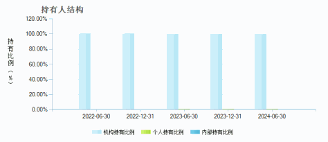 工银安盈货币B(002680)持有人结构